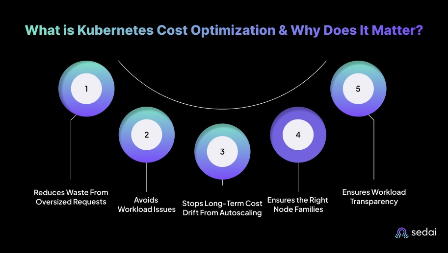 What is Kubernetes Cost Optimization & Why Does It Matter?