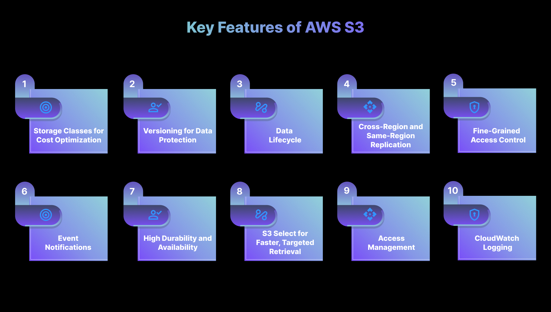 Key Features of AWS S3