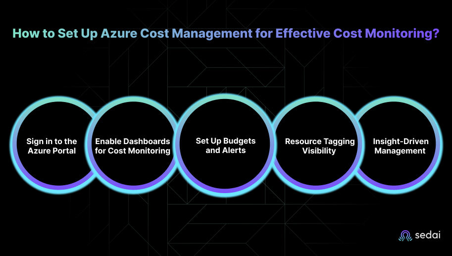How to Set Up Azure Cost Management for Effective Cost Monitoring?