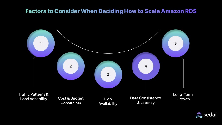 Factors to Consider When Deciding How to Scale Amazon RDS