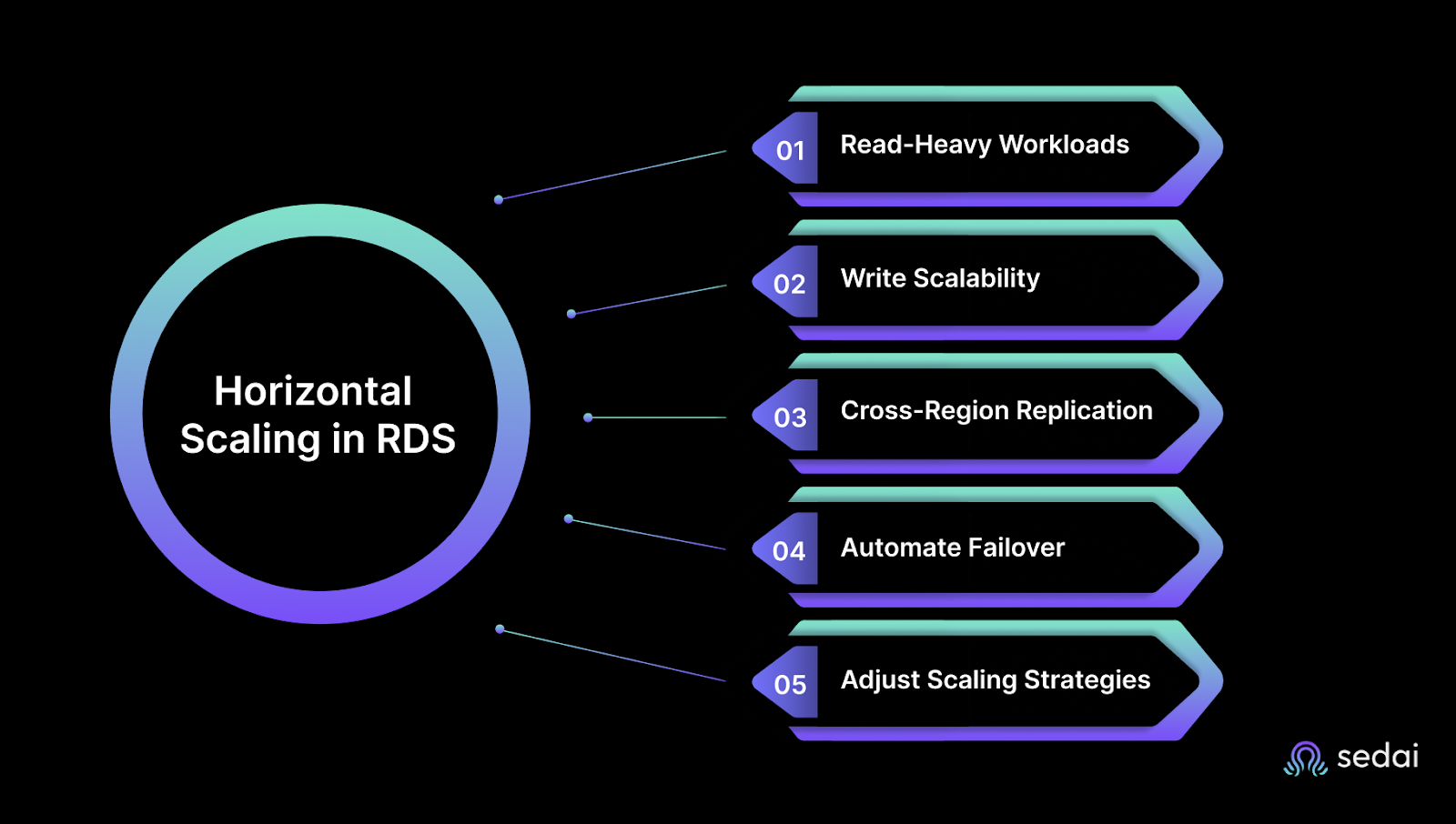 Best Practices for Using Horizontal Scaling in RDS