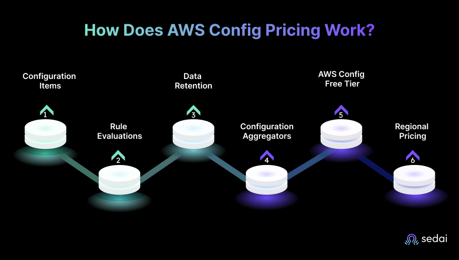 How Does AWS Config Pricing Work?
