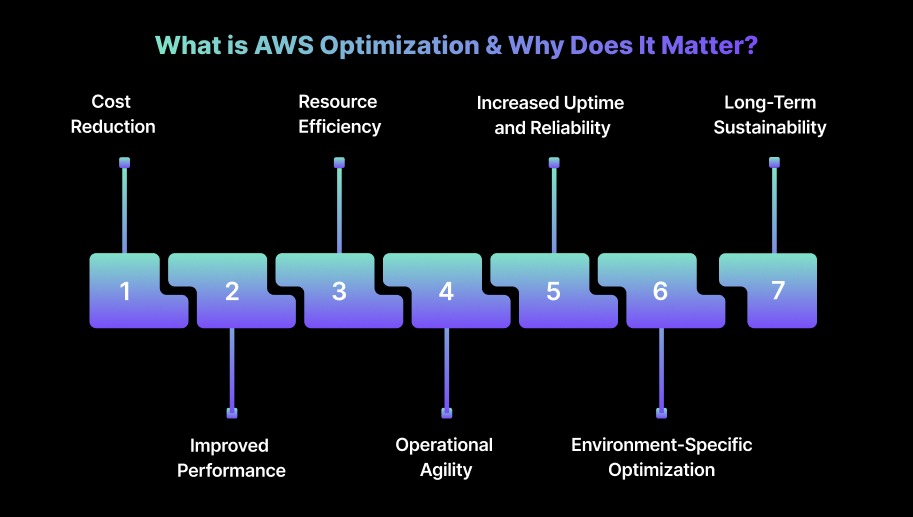 What is AWS Optimization & Why Does It Matter?