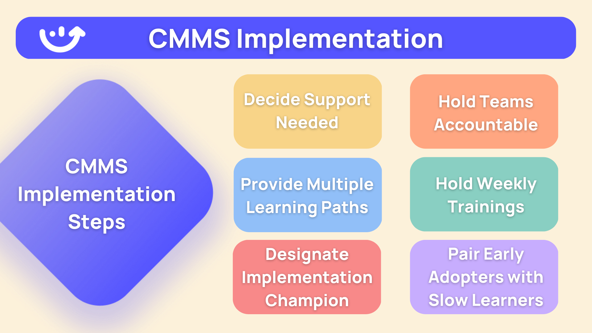 CMMS Implementation Chart