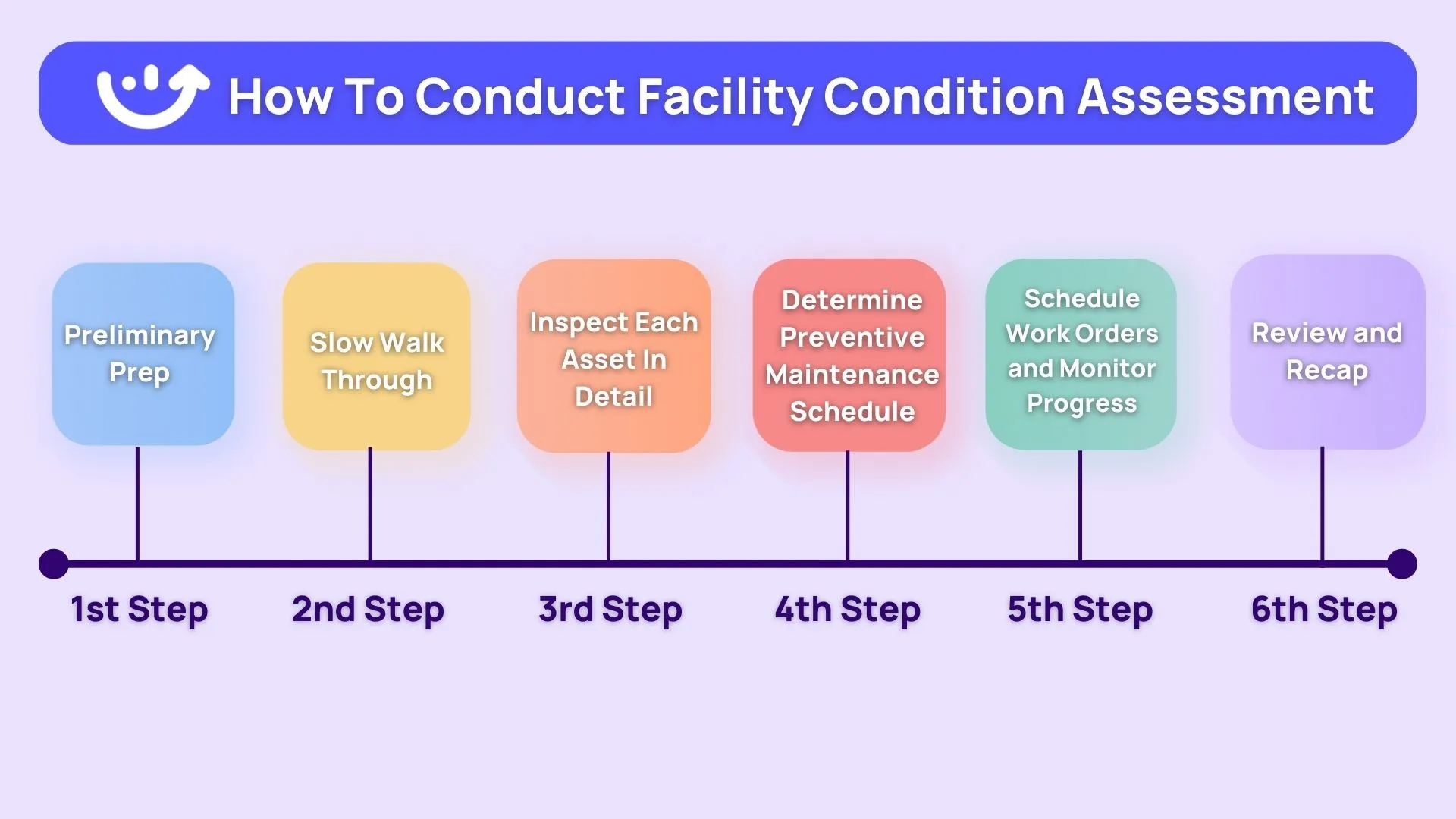 how to conduct a facility condition assessment