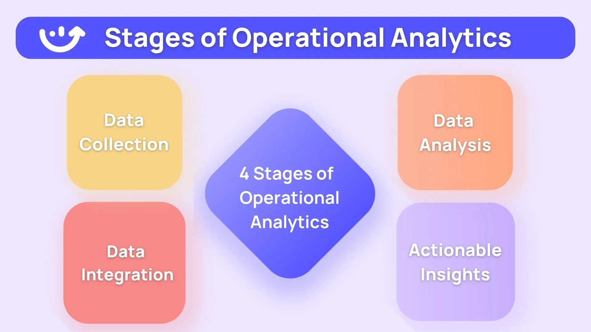 Stages of Operational Analytics