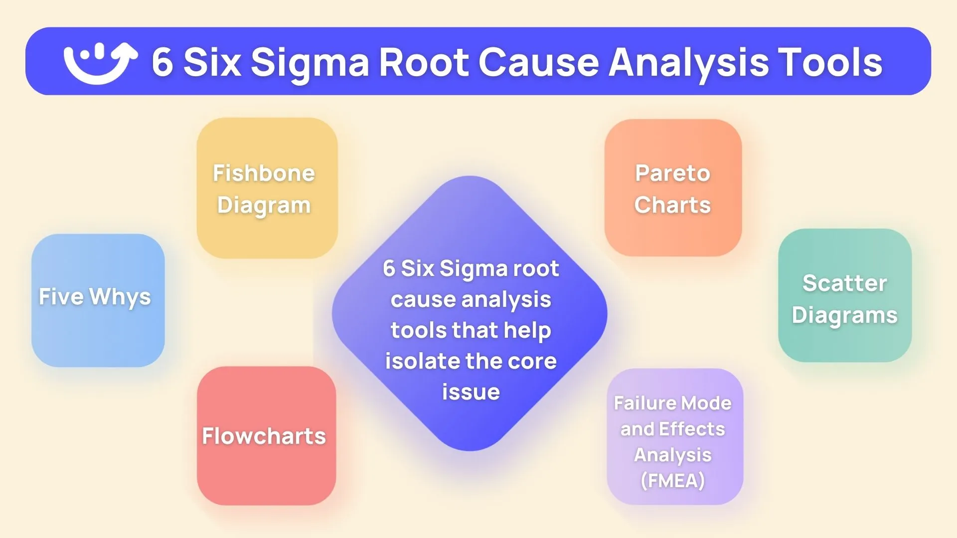 Six Sigma Root Cause Analysis