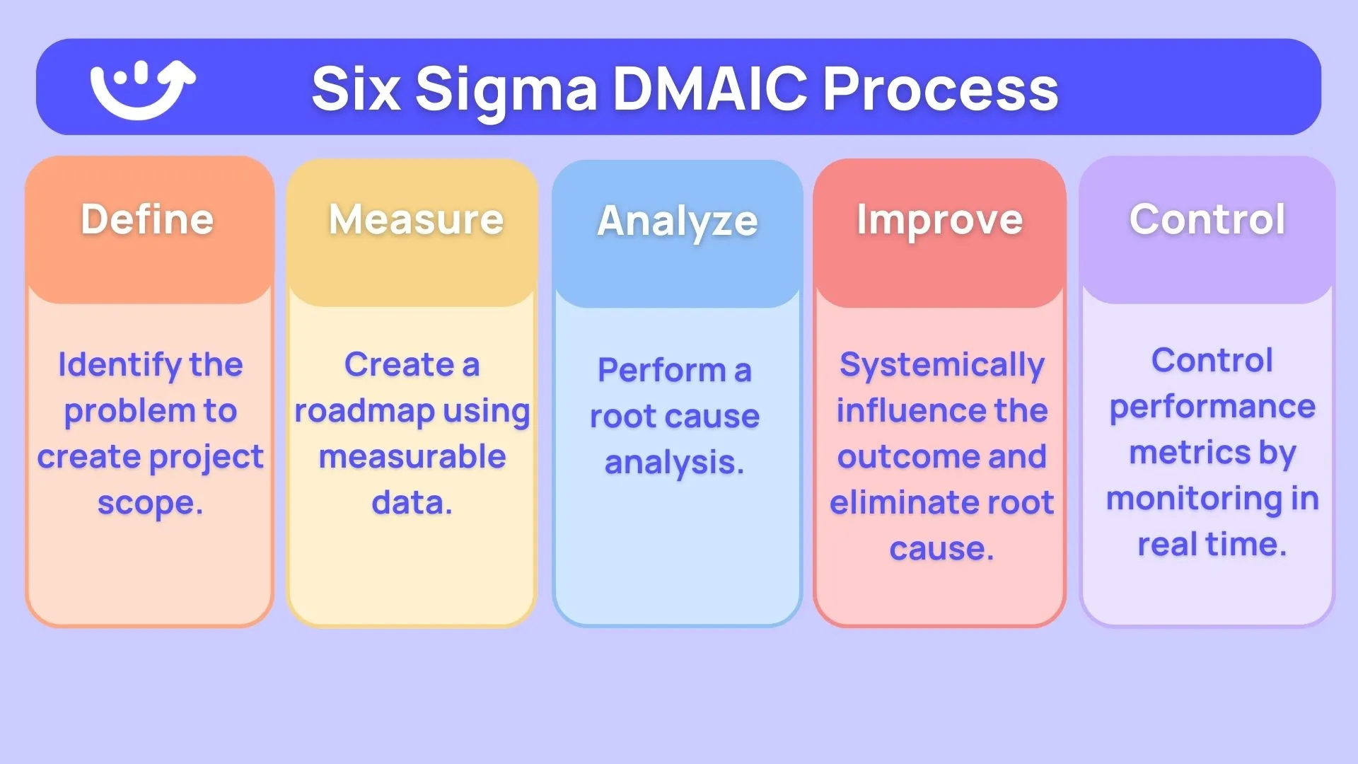 chart of Six Sigma DMAIC Process