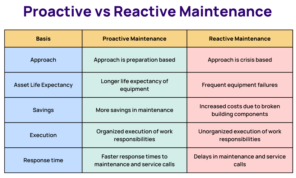 Proactive Maintenance vs Reactive Maintenance