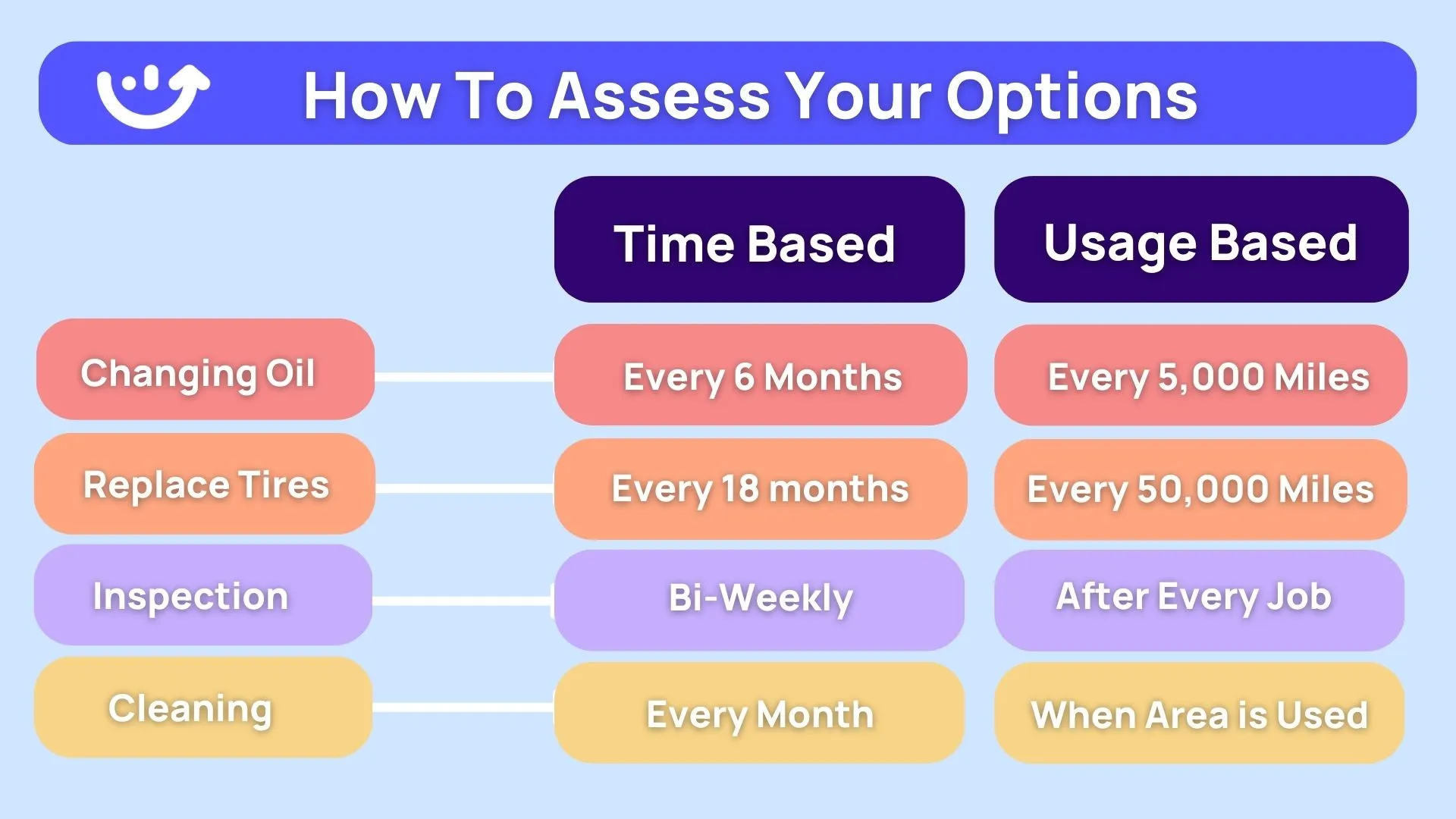 Preventive Maintenance Time vs Usage Based Chart