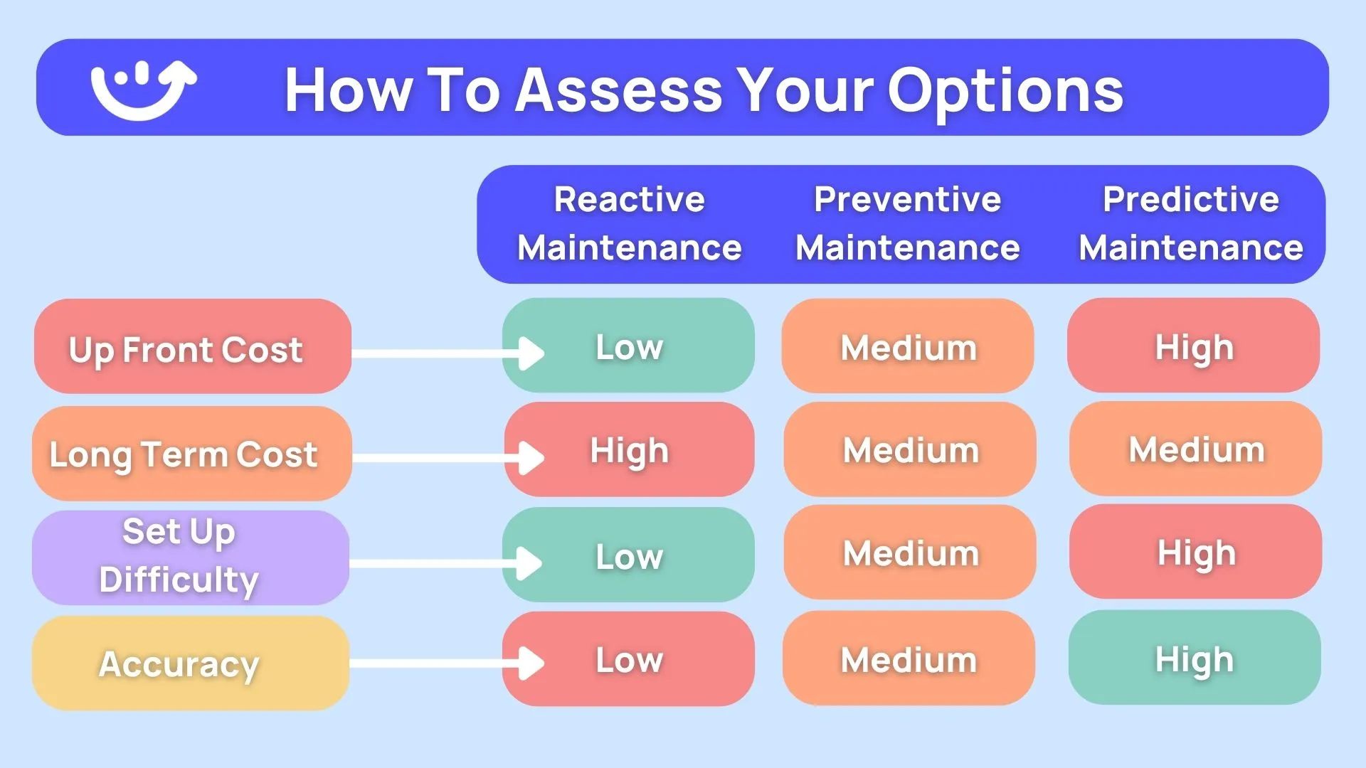 chart of How to assess maintenance options between reactive, preventive and predictive maintenance