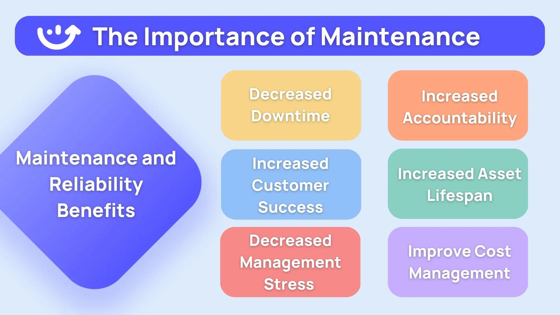 chart of importance of maintenance