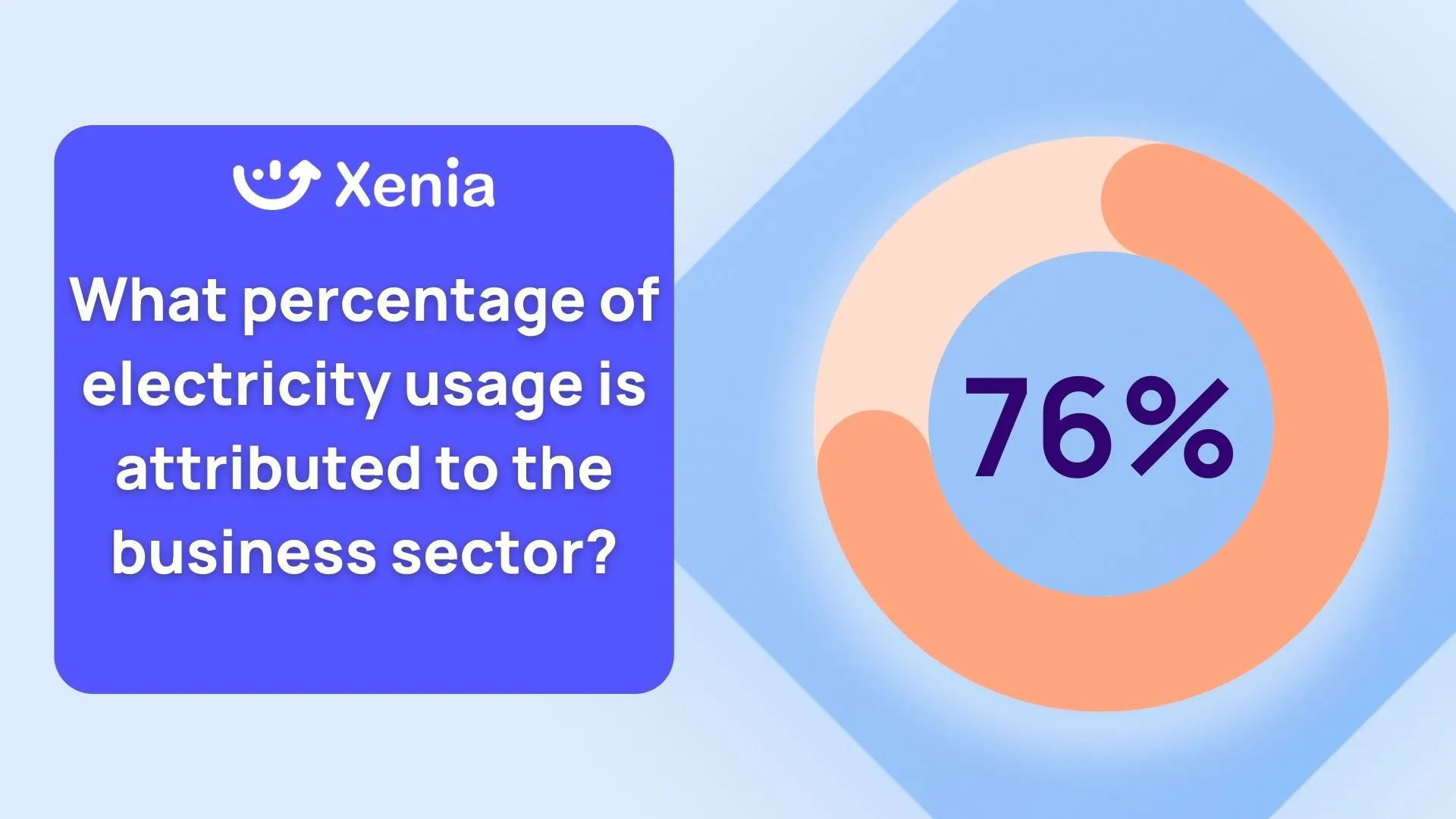 76% of energy usages is from businesses