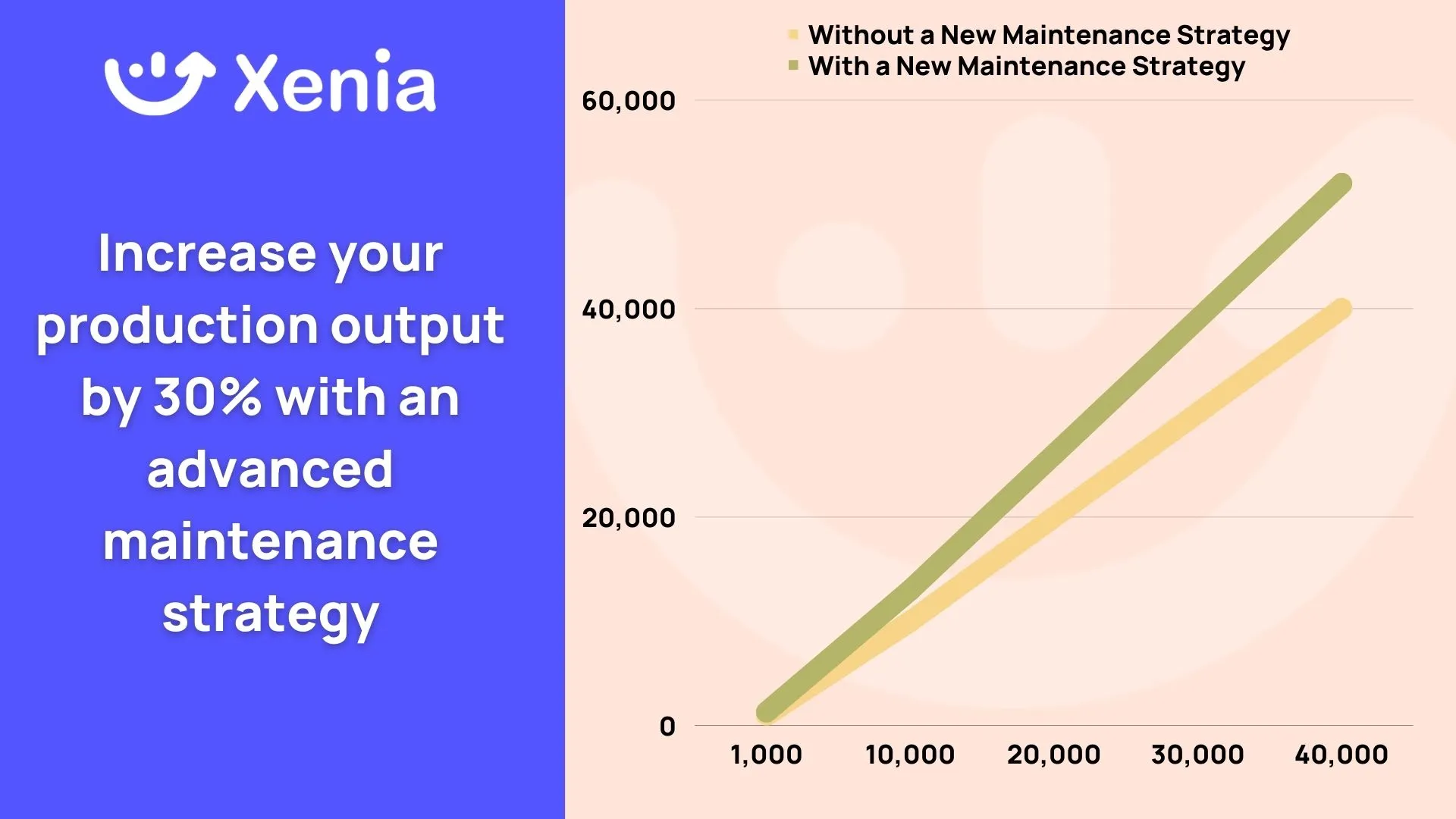 New Maintenance Strategy Increases output by 30%