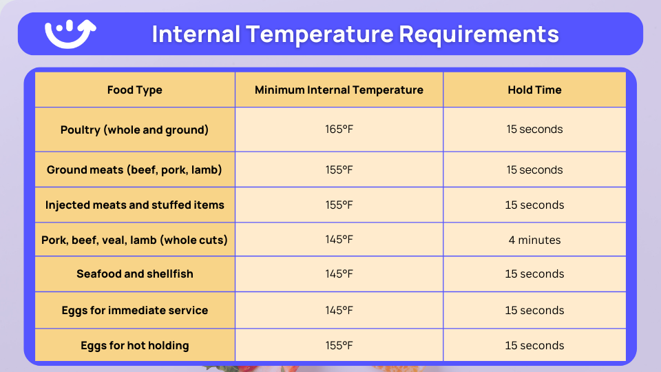 temperature requirements for food safety