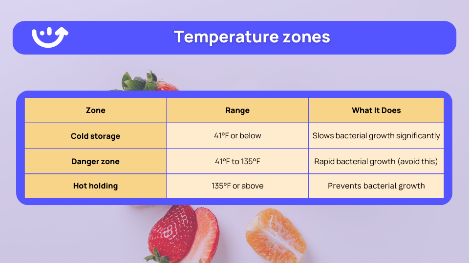 temperature zones for food safety