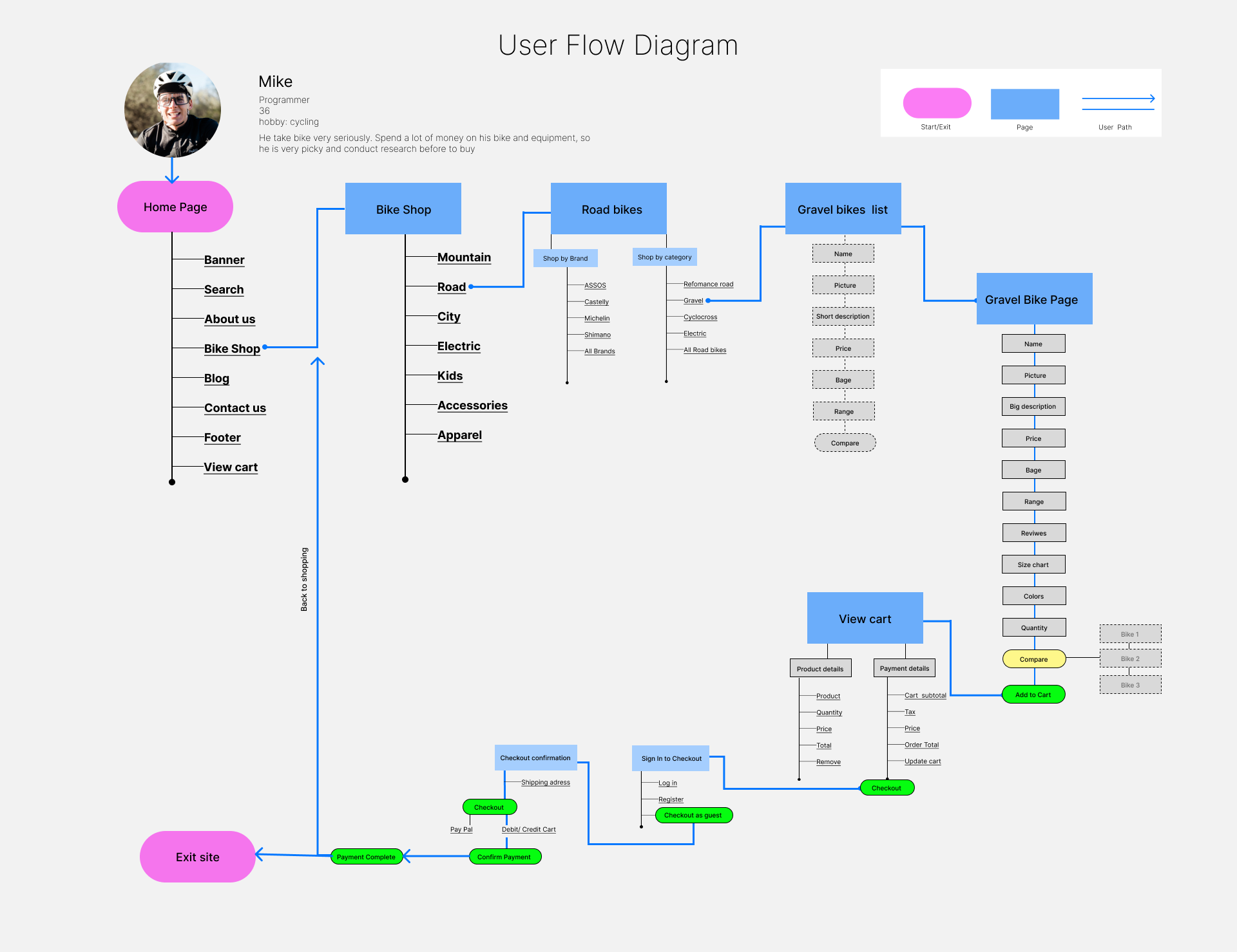 User flow