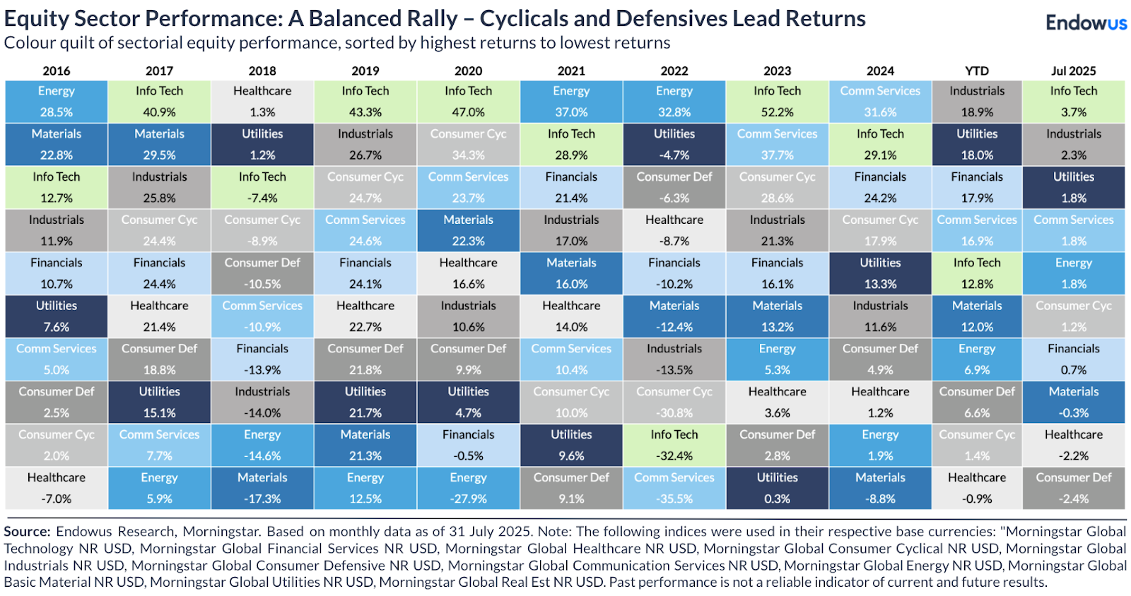 Equity sector performance: A balanced rally - cyclical and defensives lead returns