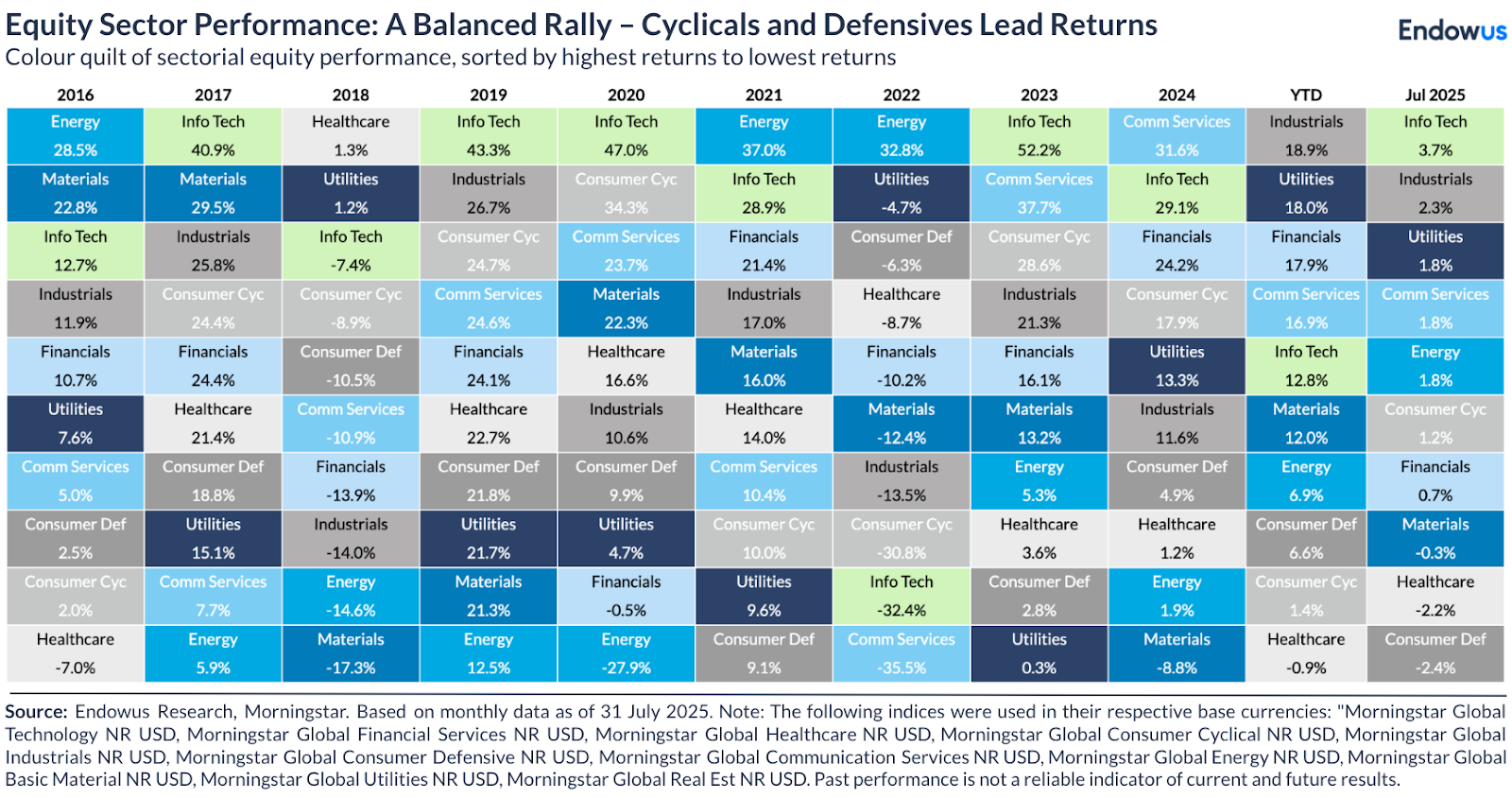 Equity sector performance: A balanced rally - cyclical and defensives lead returns