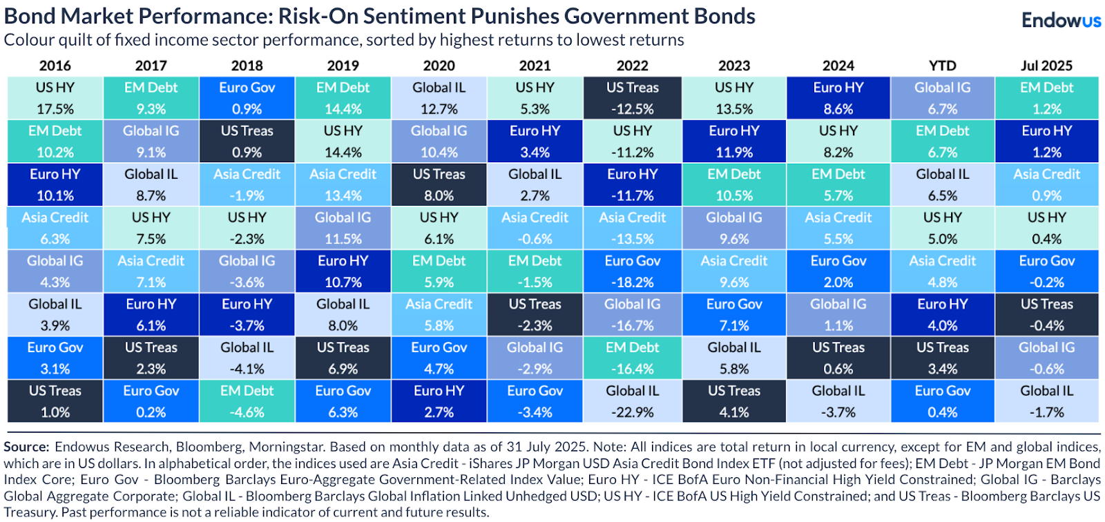 Bond market performance: Risk-on sentiment punishes government bonds