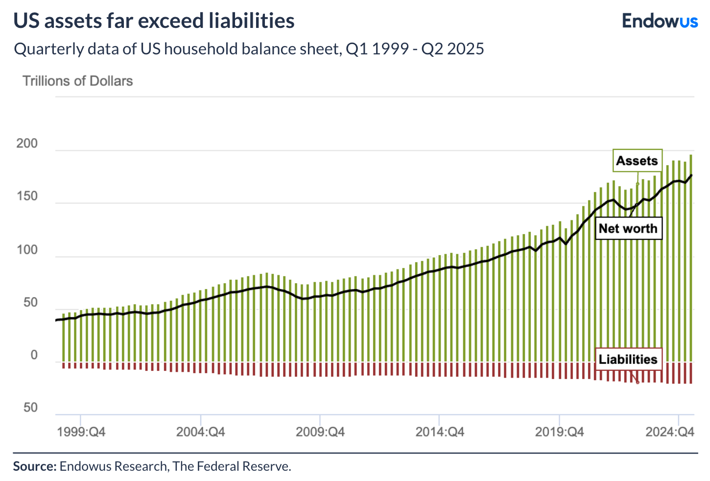 US assets exceed liabilities, according to US household balance sheet (1999-2025)