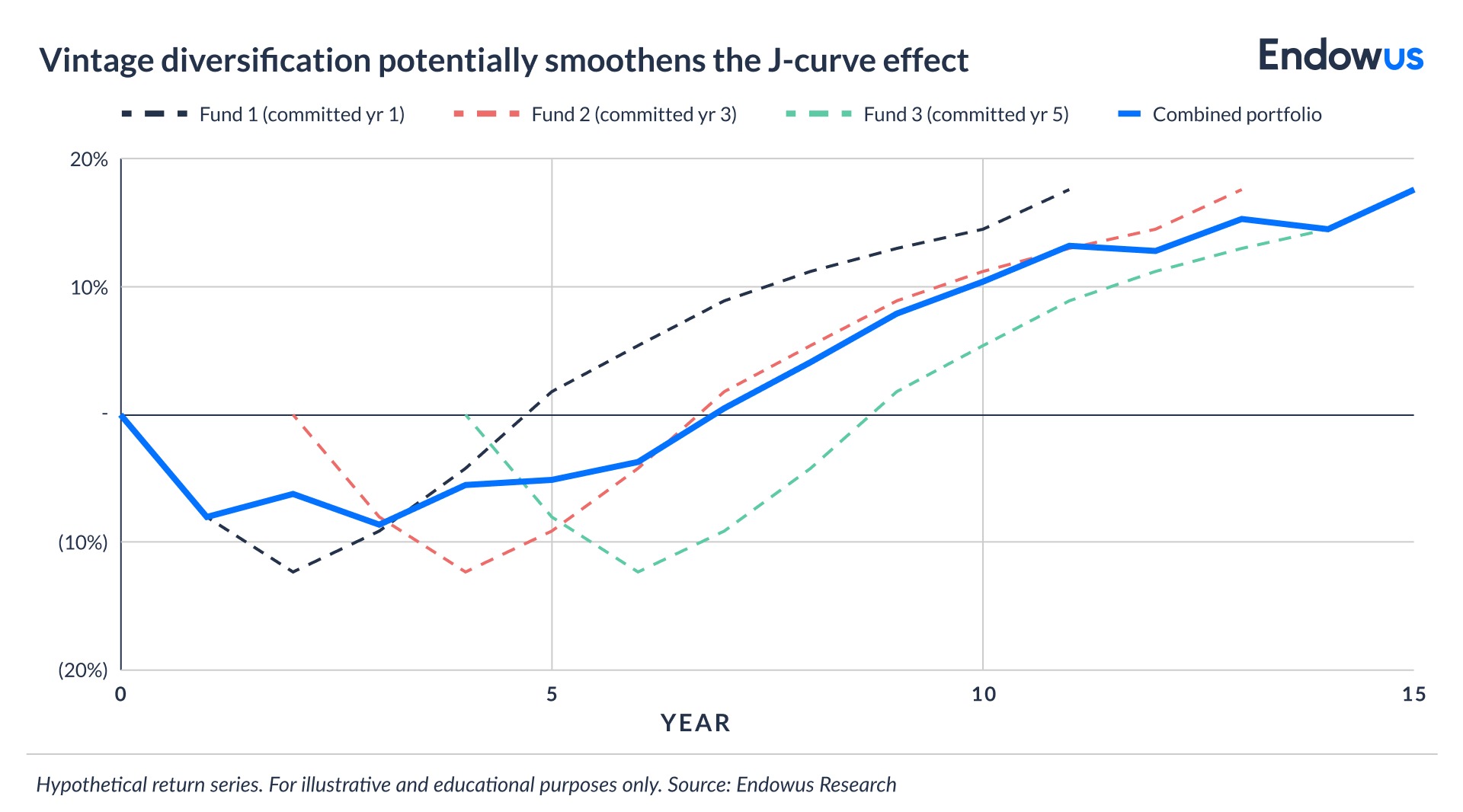 vintage diversification potentially smoothens the j-curve effect