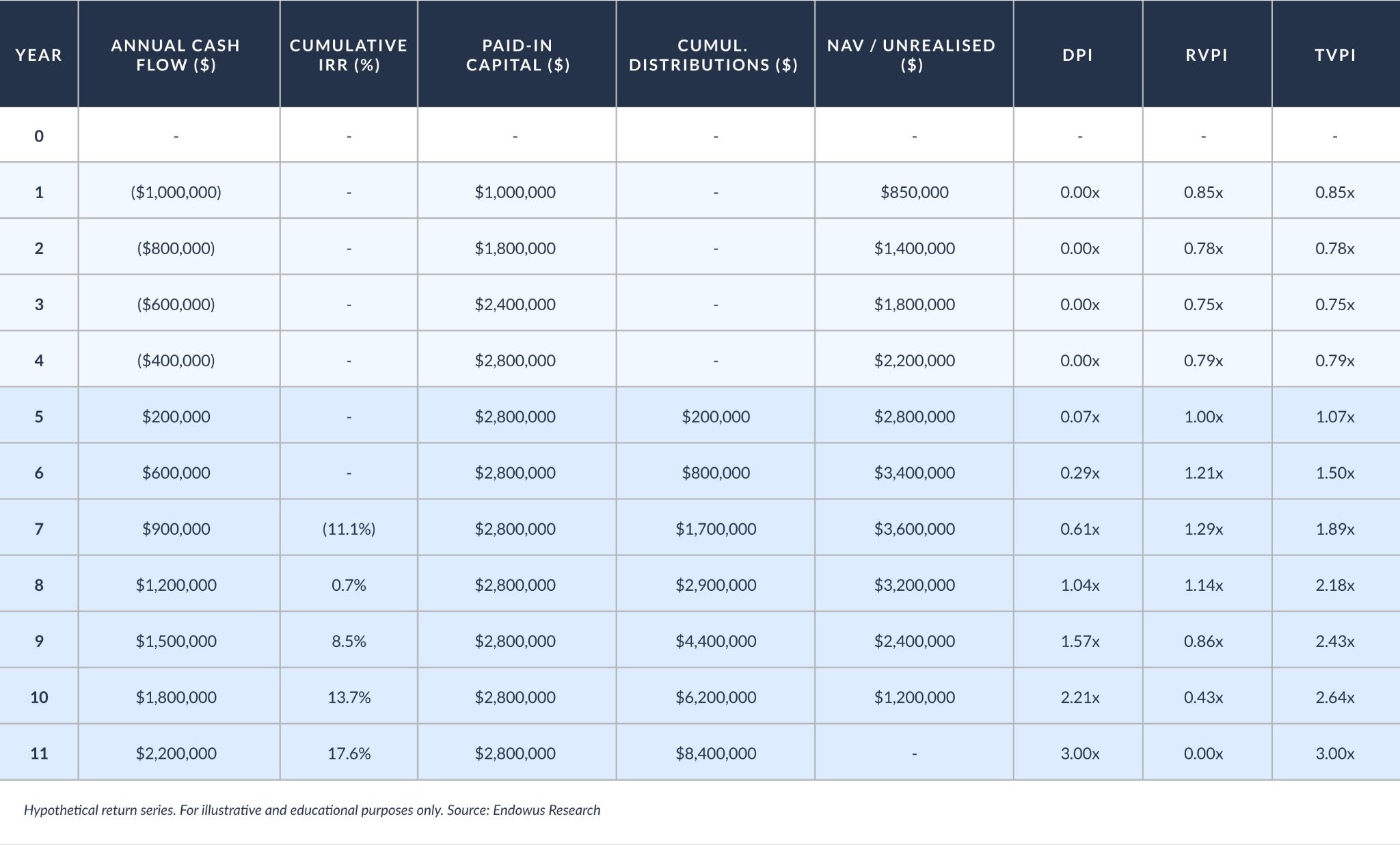 hypothetical return series from a private equity fund