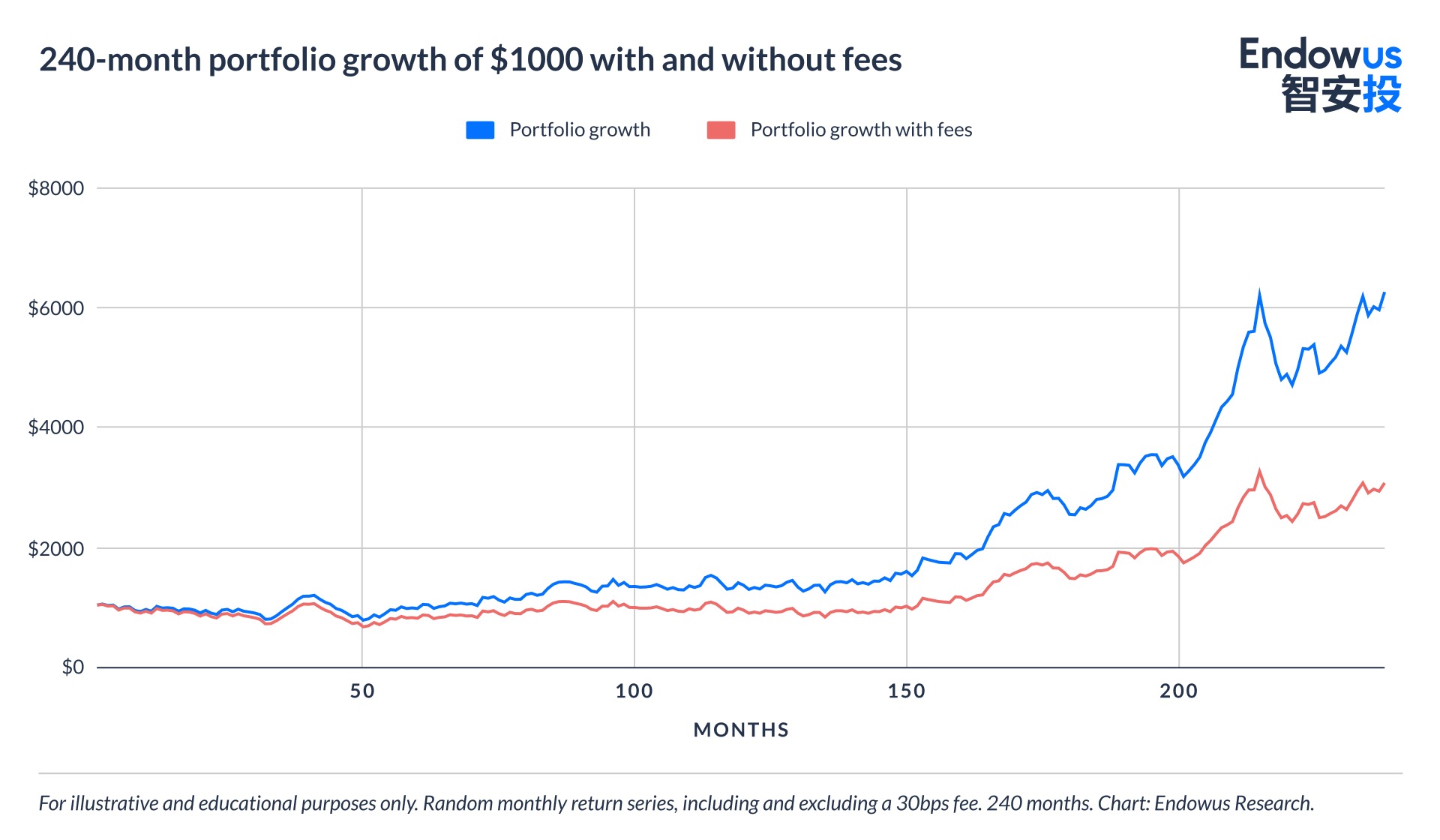 growth of $1000 with and without fees
