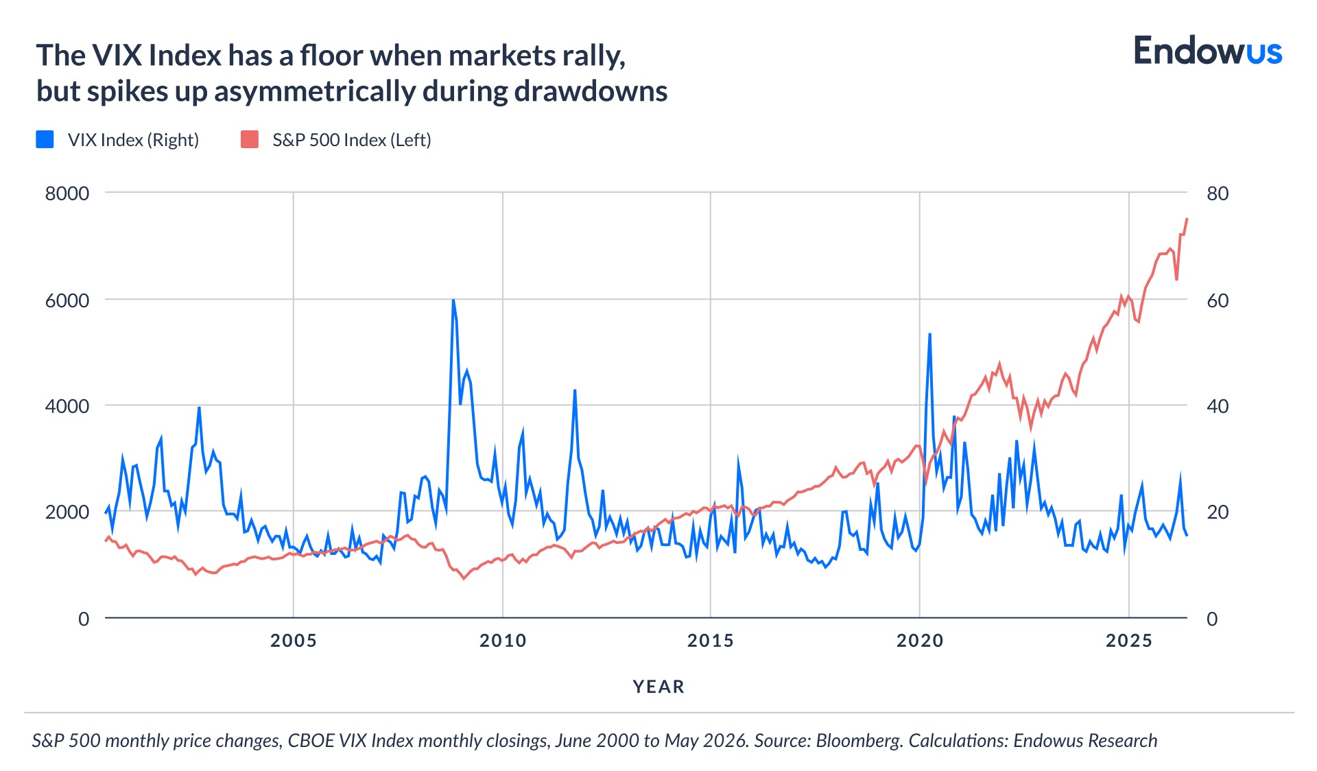 VIX index throughout market rallies and drawdowns