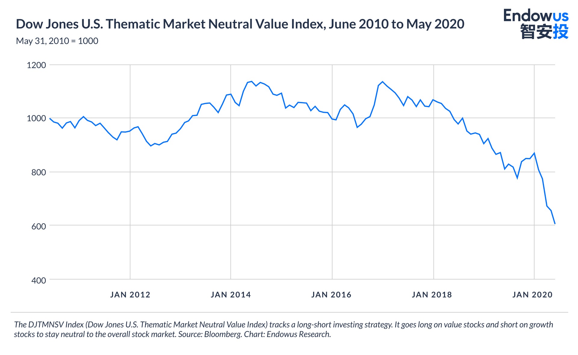 Dow Jones US Thematic Market Neutral Value Index, June 2010 to May 2020