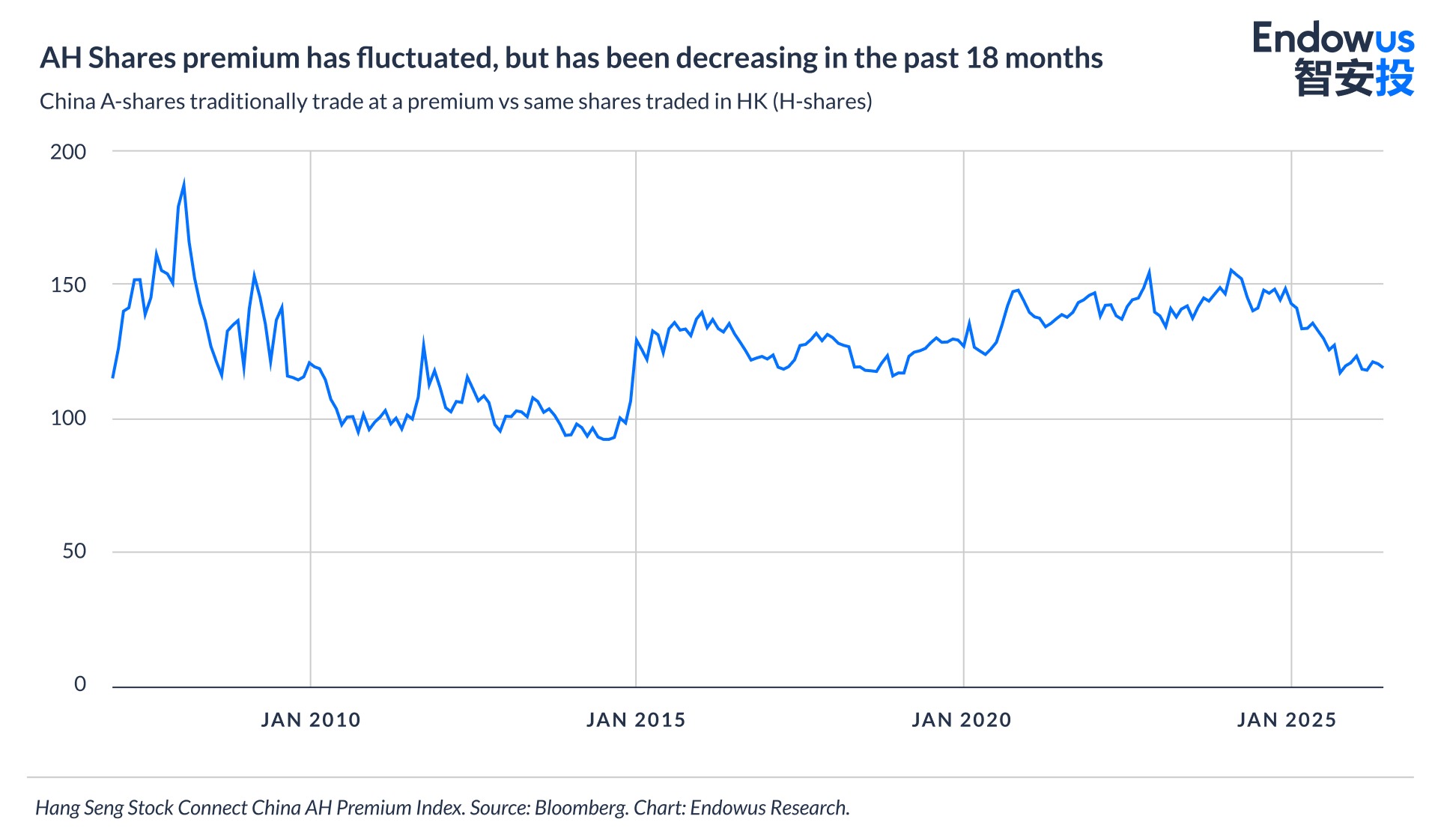 AH Shares premium