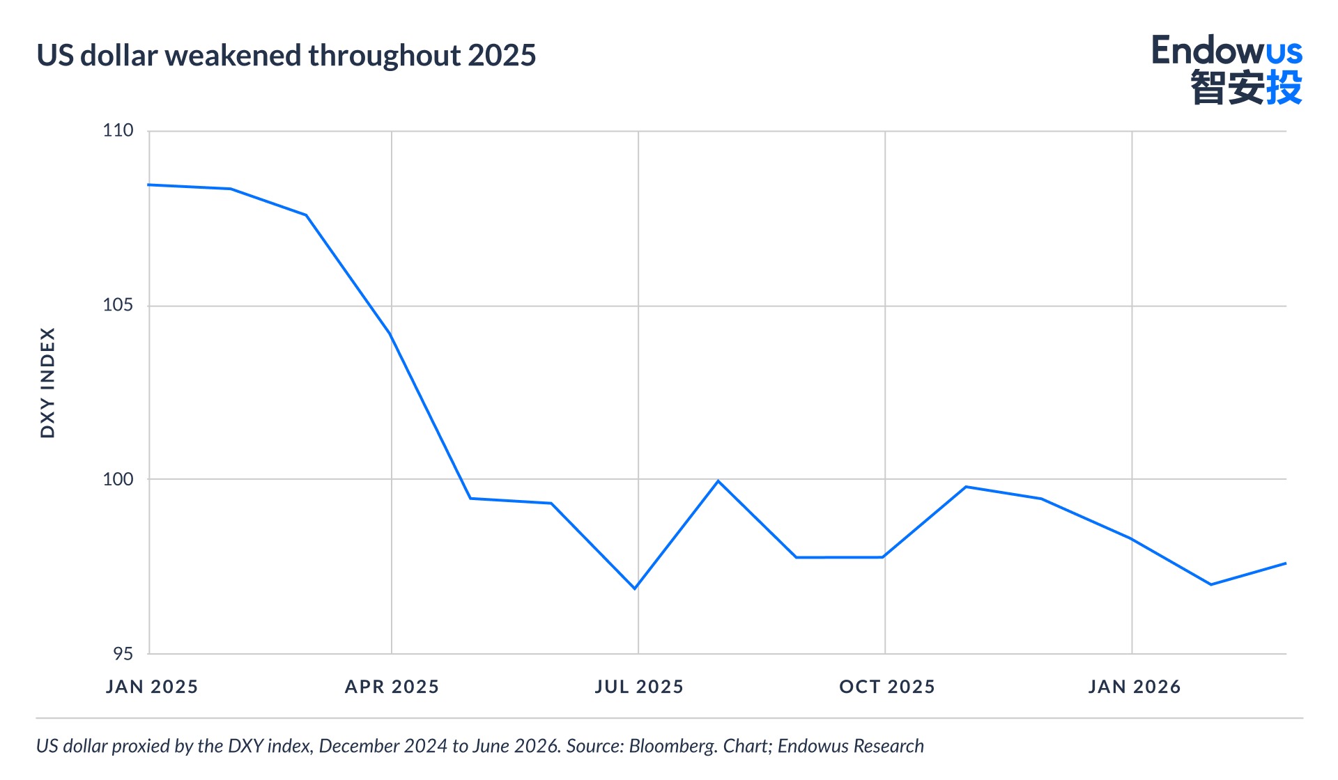 DXY index, December 2024 to June 2026