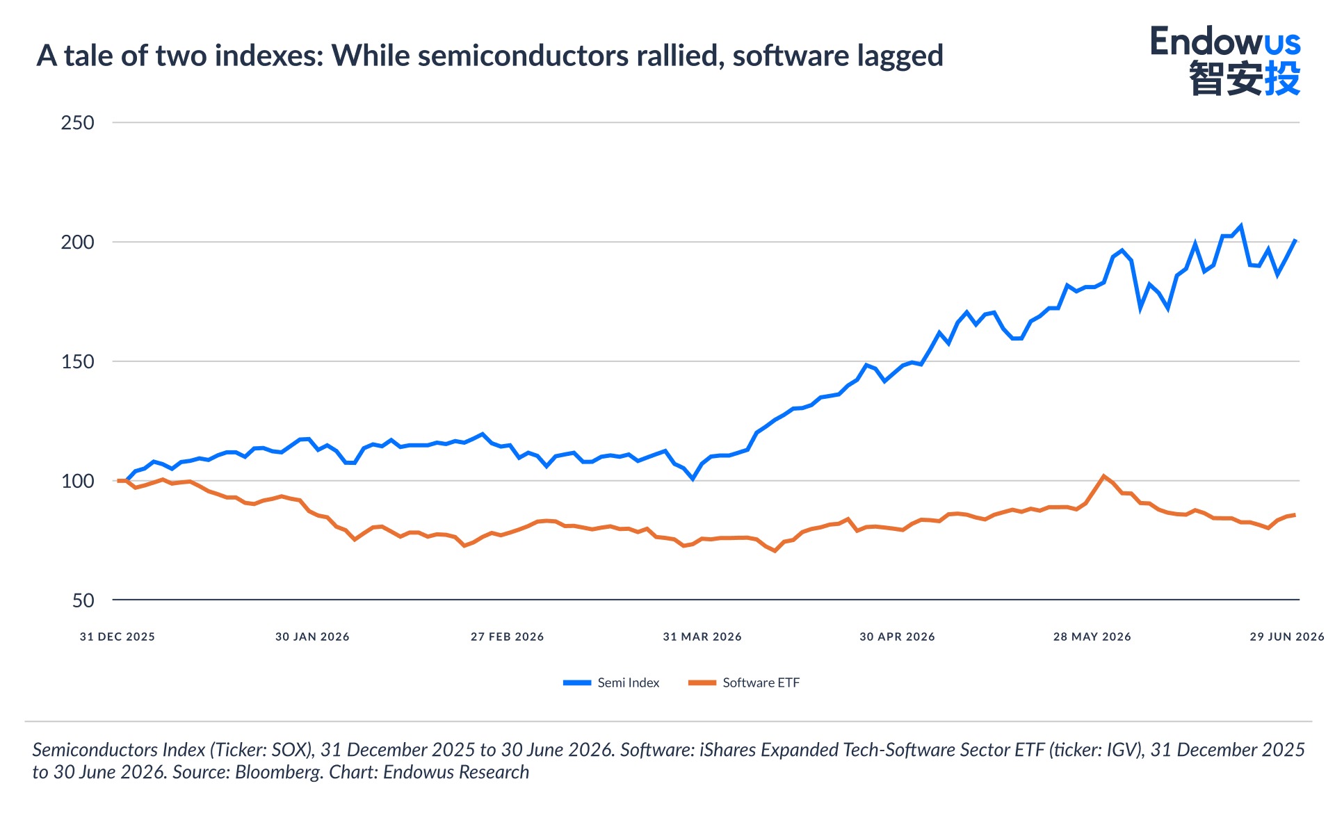 Semiconductors Index and Software Index comparison