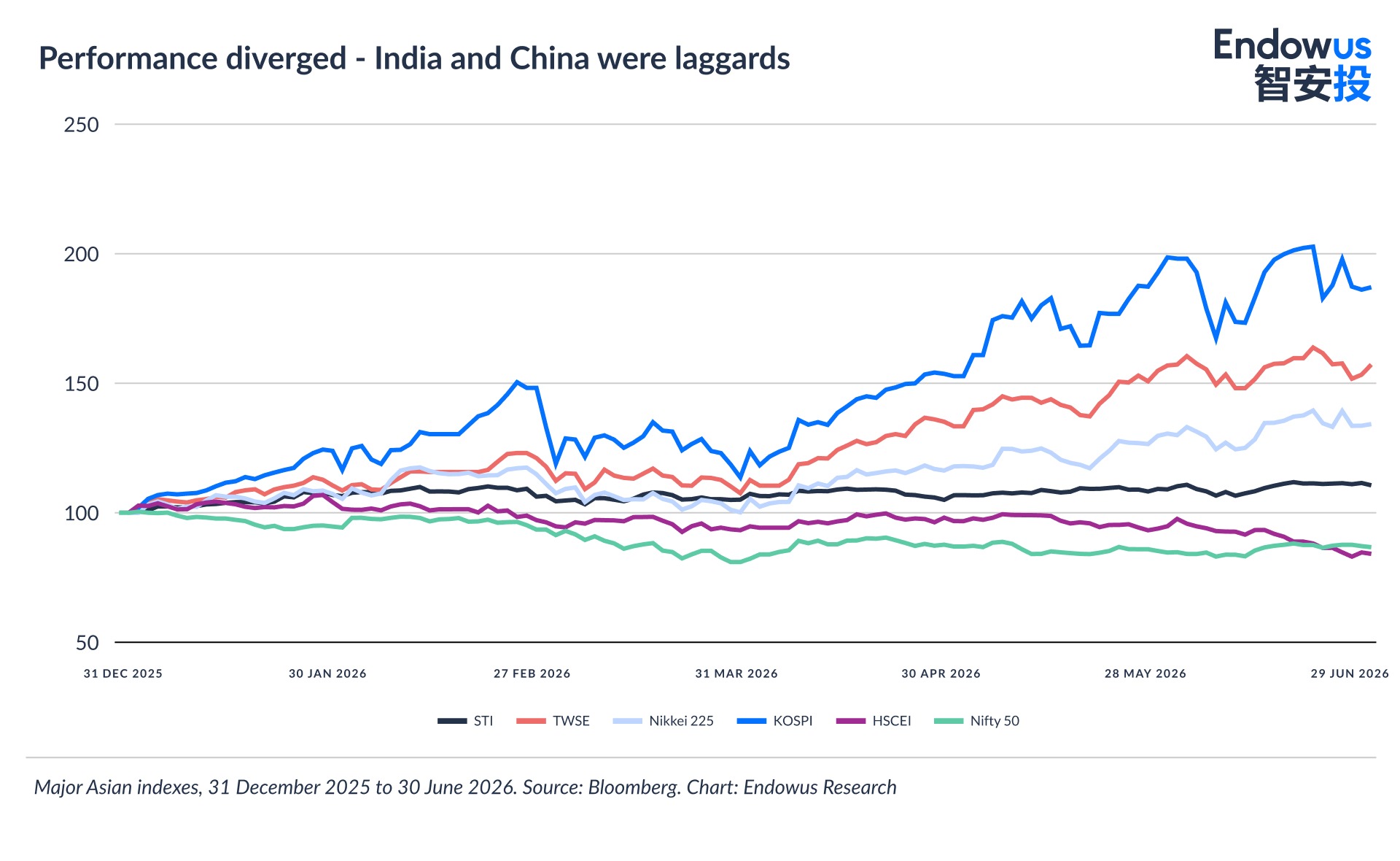 Major Asian indices