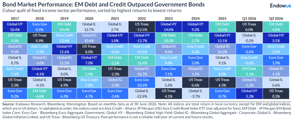 bond market performance Q2 2026