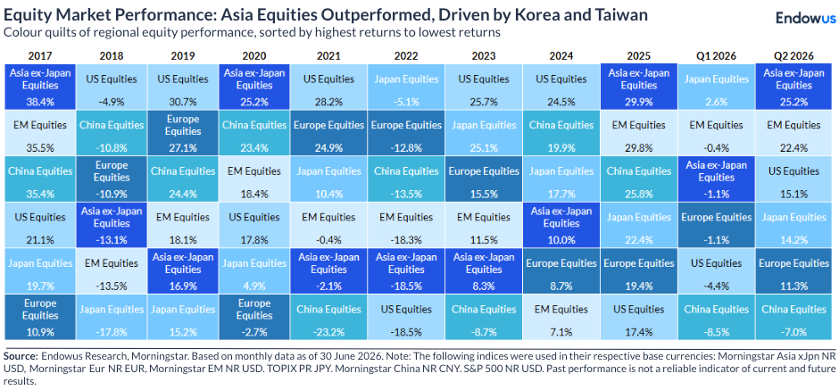 equity market performance Q2 2026