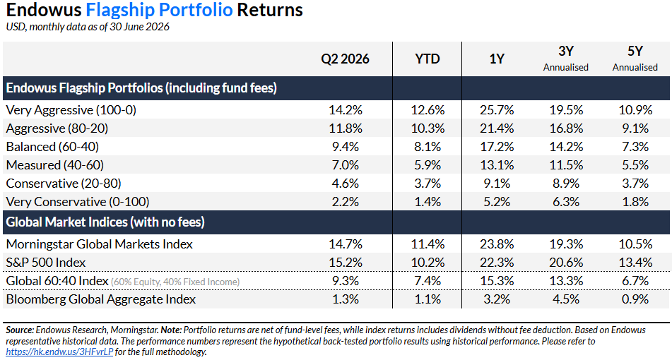 Endowus Flagship Portfolio HK performance Q2 2026
