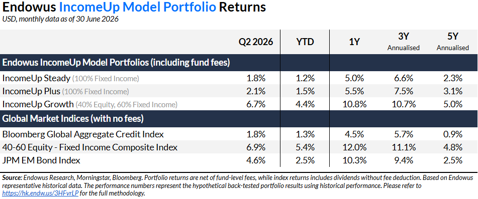 Endowus IncomeUp Portfolio HK performance Q2 2026