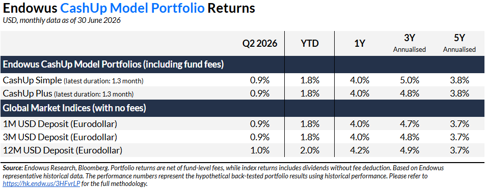 Endowus Cashup model Portfolio HK performance Q2 2026