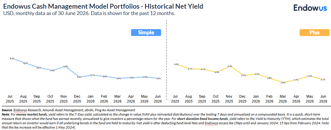 Endowus Cash Management Model Portfolio HK historical net yield Q2 2026