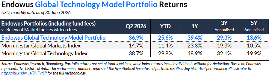 Endowus Global Technology Portfolio HK performance Q2 2026