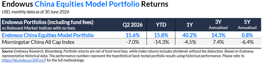 Endowus China Equities Portfolio HK performance Q2 2026