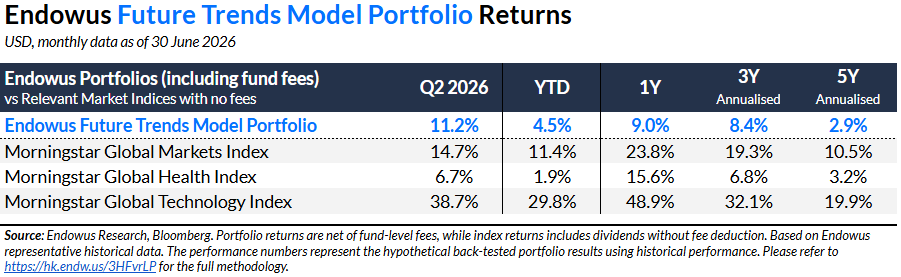 Endowus Future Trends Portfolio HK performance Q2 2026