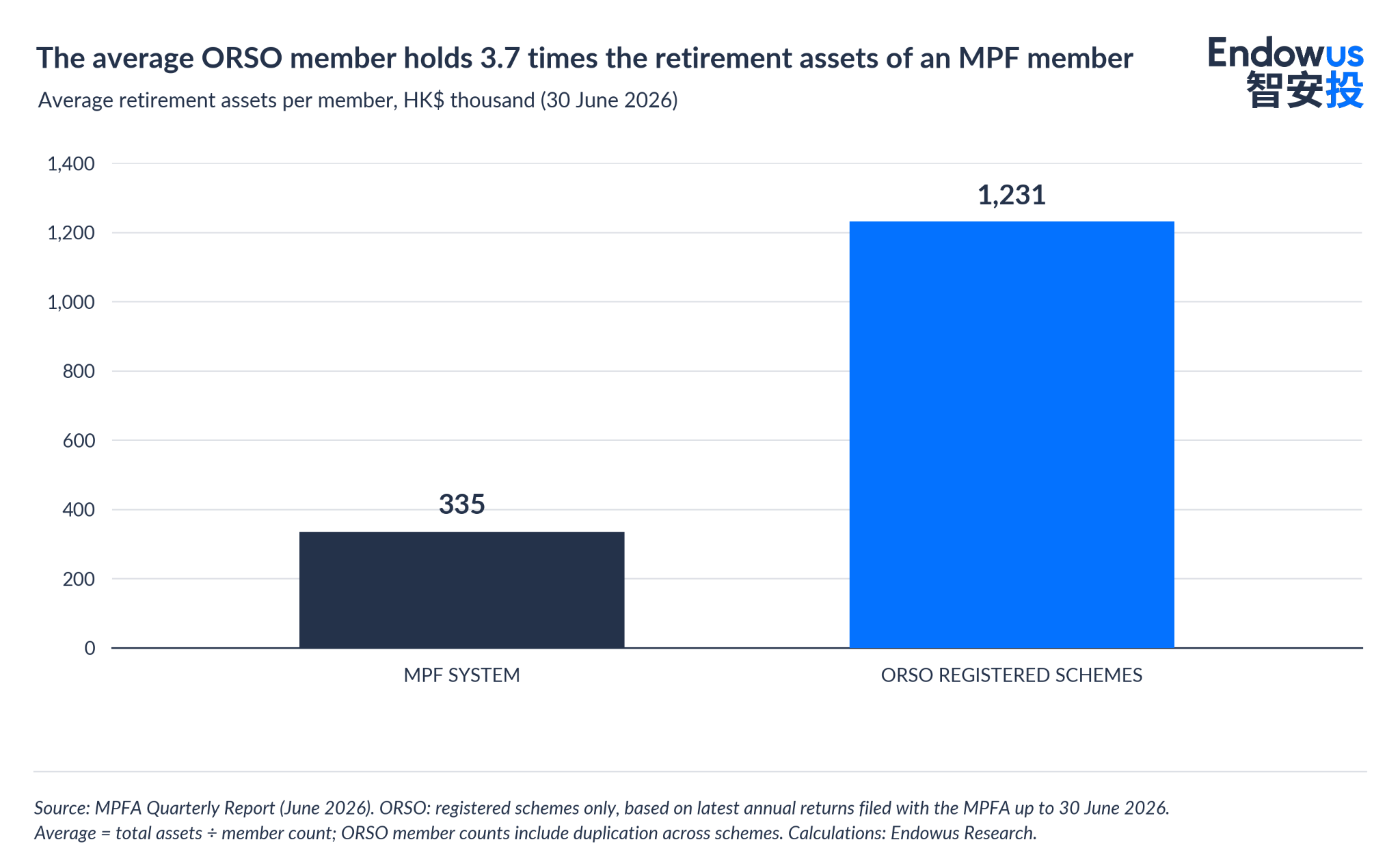 average retirement assets of ORSO vs MPF member