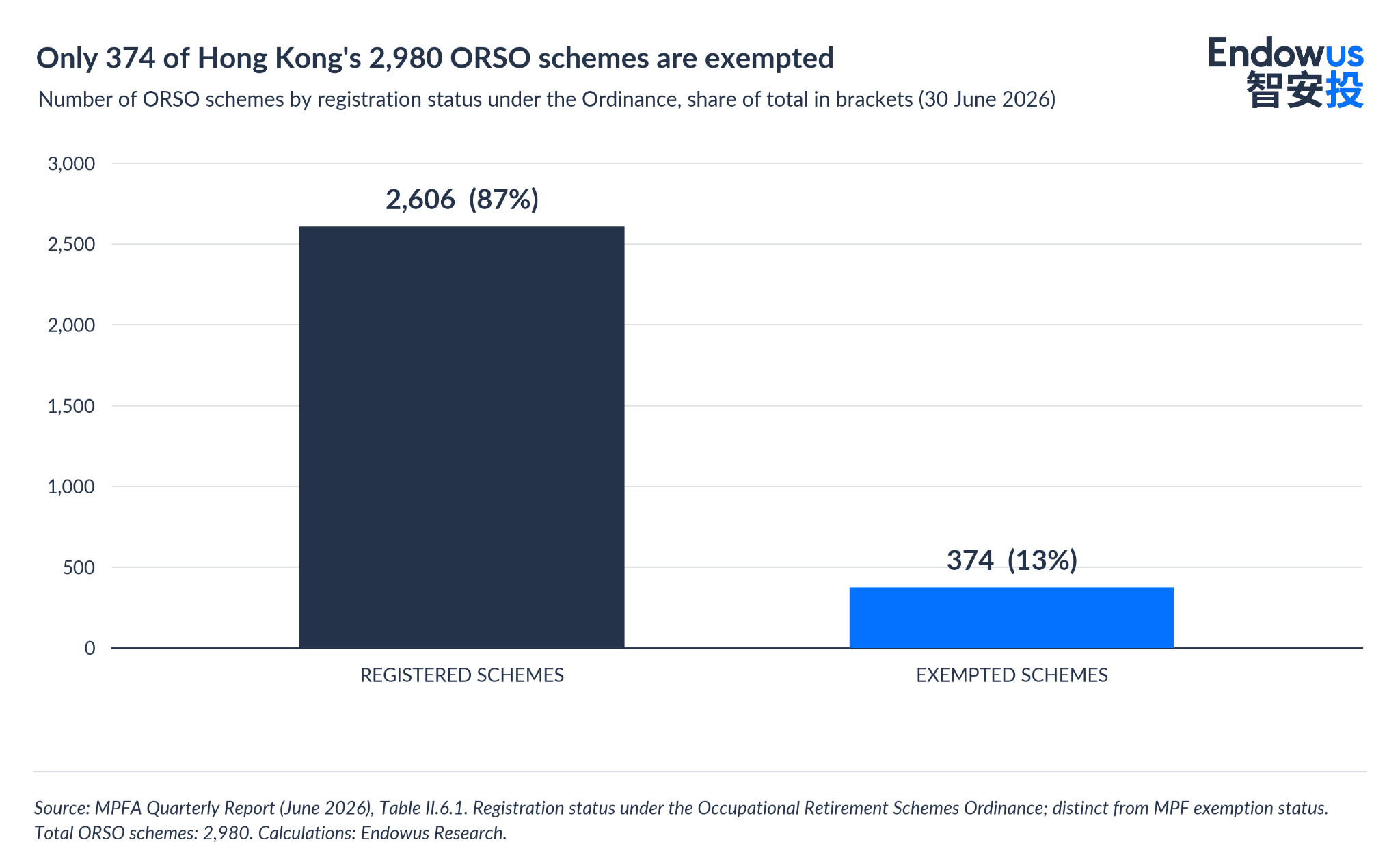 number of ORSO schemes exempted