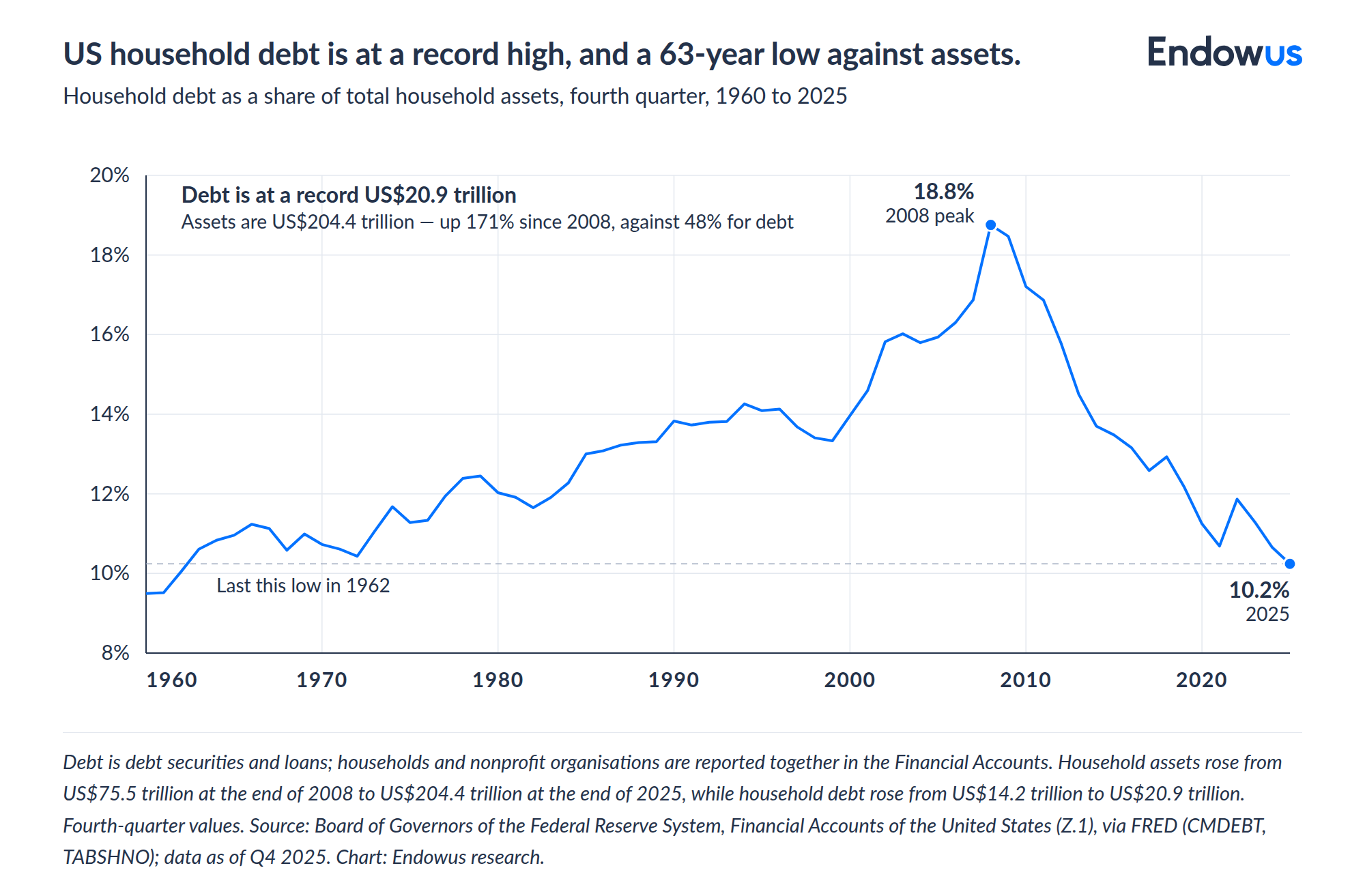 US household debt as a share of total household assets, 1960 to 2025