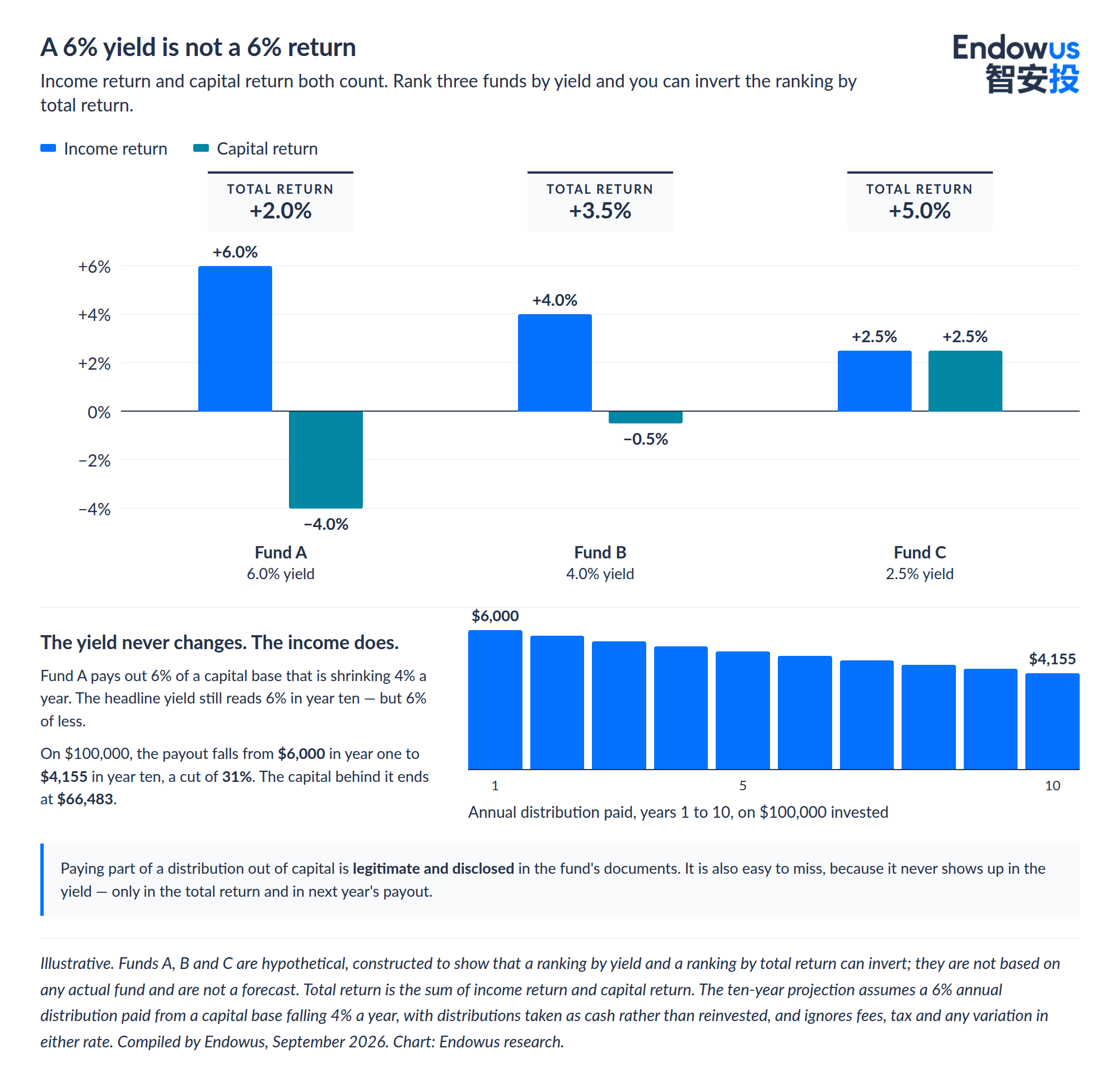Difference between bond yield and return