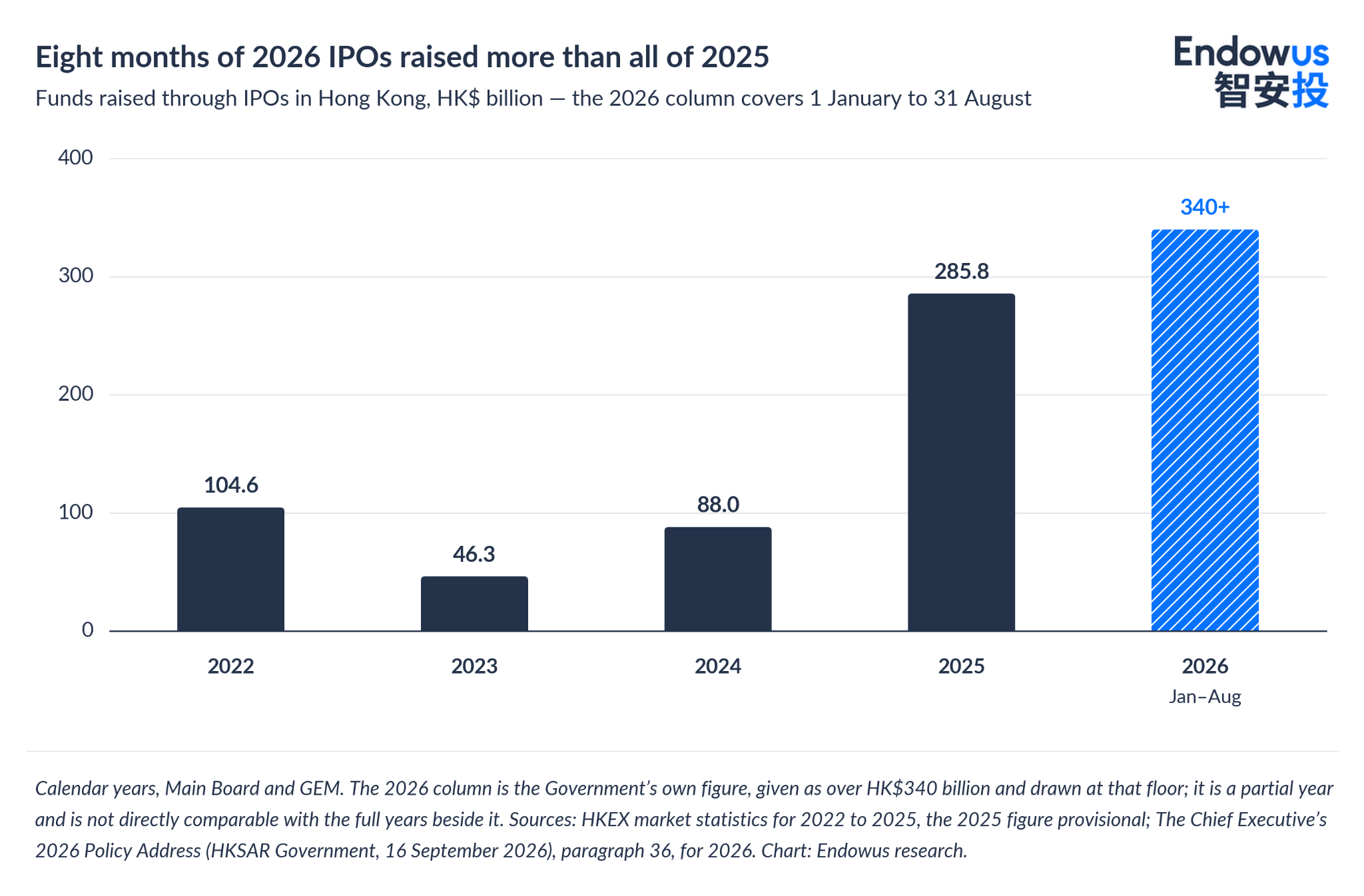 2025 IPOs in Hong Kong