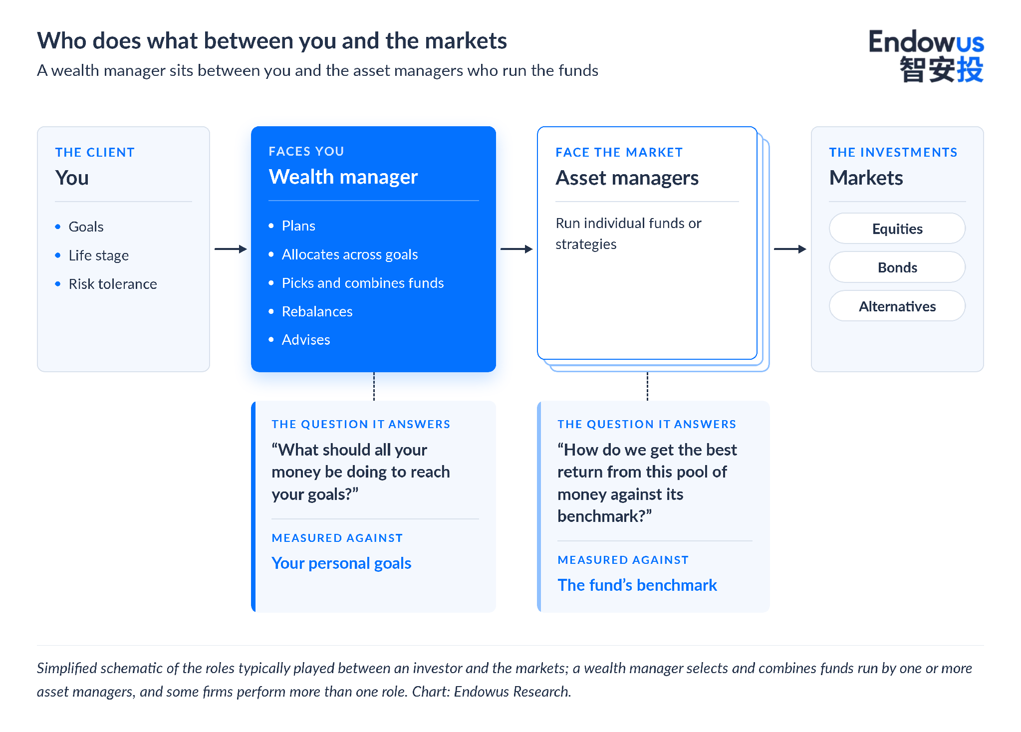 Diagram: You (goals, life stage, risk tolerance) connect to a wealth manager (plans, allocates across goals, picks and combines funds, rebalances, advises), which connects to asset managers who run individual funds, which invest in equities, bonds and alternatives. The wealth manager is measured against your personal goals; asset managers against the fund's benchmark.