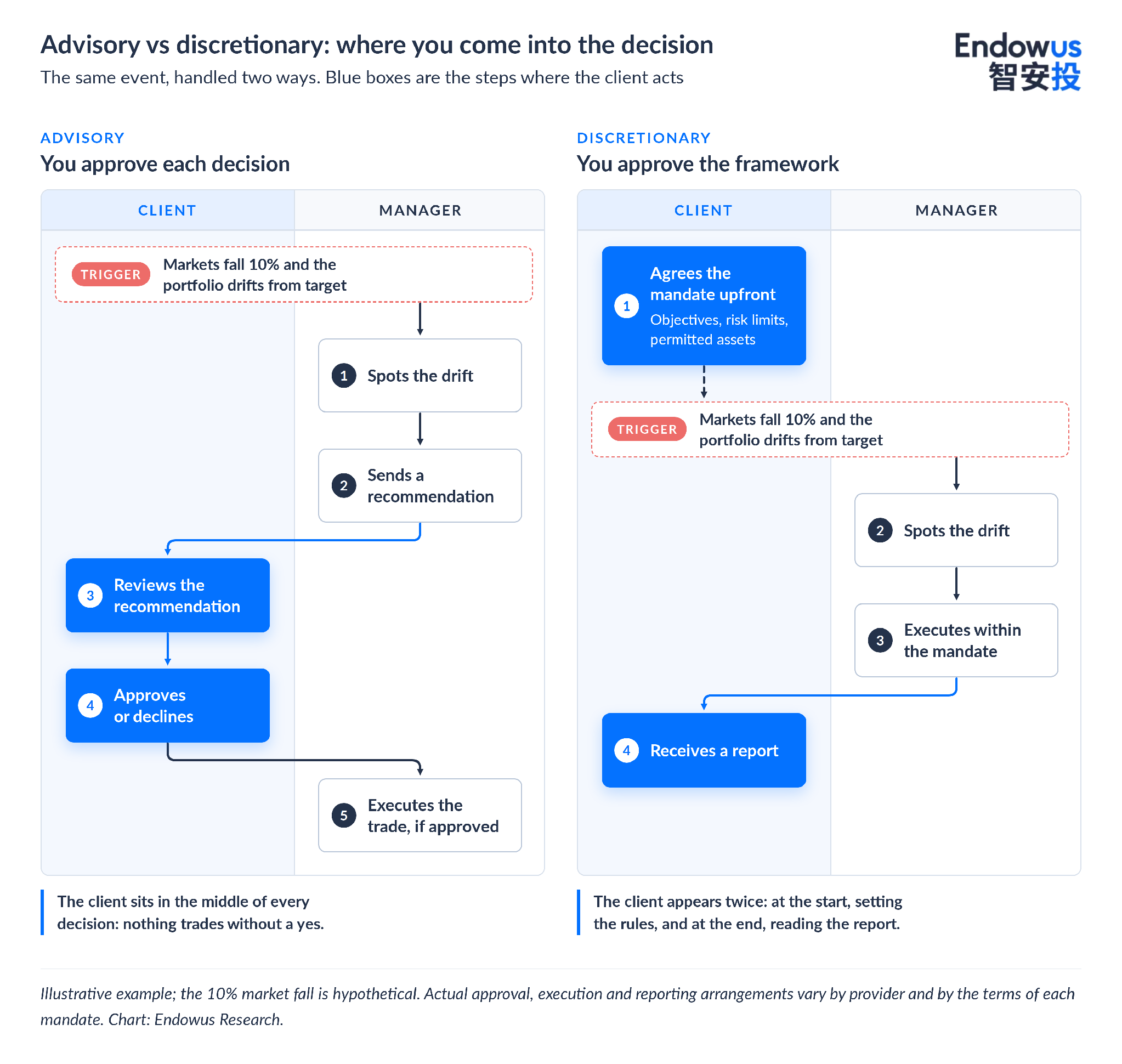 Side-by-side flow chart of the same event — markets fall 10% and the portfolio drifts from target. Advisory: the manager spots the drift and sends a recommendation; the client reviews it and approves or declines; the manager executes the trade if approved. Discretionary: the client agrees the mandate upfront (objectives, risk limits, permitted assets); the manager spots the drift and executes within the mandate; the client receives a report.
